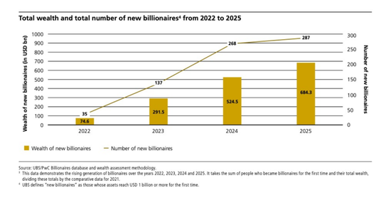 中国内地亿万富豪增至470位	，98%白手起家