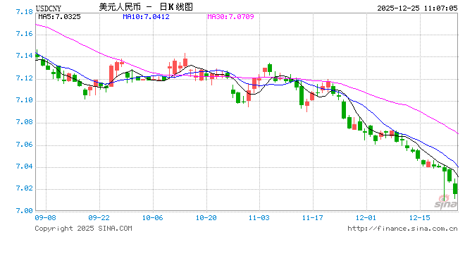 人民币兑美元中间价报7.0392，上调79点 升值至2024年9月30日以来最高	，升幅创2025年8月27日以来最大！