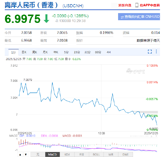 离岸人民币兑美元升破7关口 为2024年以来首次！在岸人民币升破7.01，创2024年9月以来新高