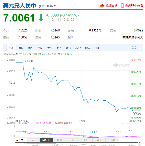 离岸人民币兑美元升破7关口 为2024年以来首次！在岸人民币升破7.01，创2024年9月以来新高