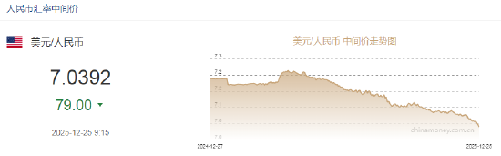 离岸人民币兑美元升破7关口 为2024年以来首次！在岸人民币升破7.01	，创2024年9月以来新高