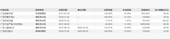 “顶流”刘格菘年内两度卸任 广发主动权益基金三年业绩之殇