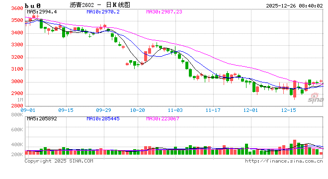 【沥青日报】沥青BU震荡徘徊3000附近，美国表态对委油实施隔离