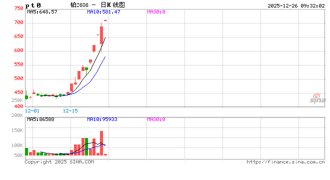 开盘|商品期货涨跌不一 铂主力合约涨超9%
