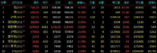 开盘|商品期货涨跌不一 铂主力合约涨超9%