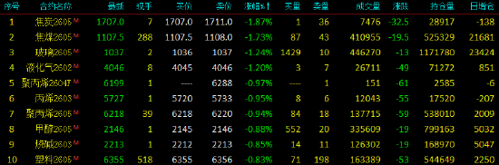 开盘|商品期货涨跌不一 铂主力合约涨超9%