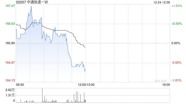 中通快递-W注销894.03万股已购回美国存托股份对应的A类普通股
