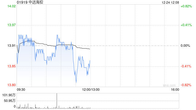 中远海控于12月24日斥资2722.51万港元回购196万股