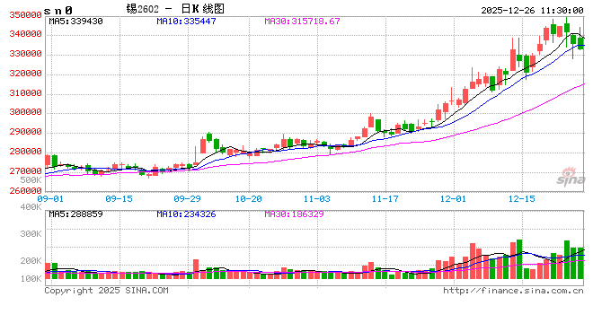 长江有色：汇率东风引热钱金属配置逻辑生变 26日锡价或涨跌不大