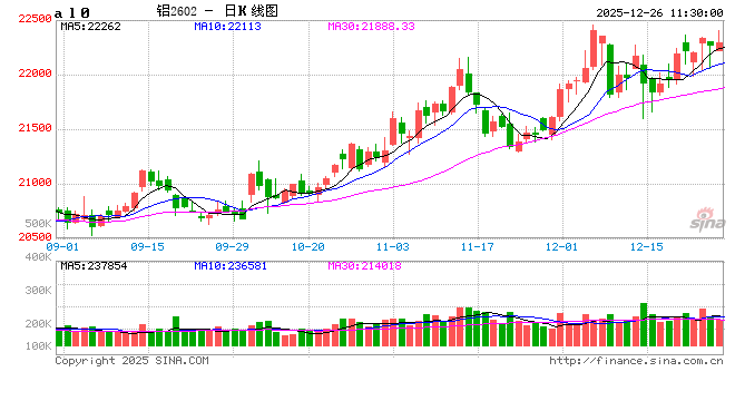 长江有色: 国内年底消费仍有韧性 26日铝价或上涨