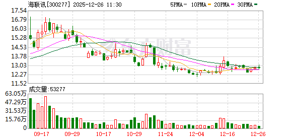 海联讯：公司目前正处在换股吸并杭汽轮的实施阶段