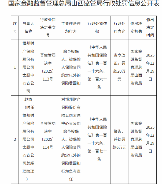 因给予投保人	、被保险人保险合同约定以外的保险费回扣 恒邦财险两家支公司合计被罚36万元