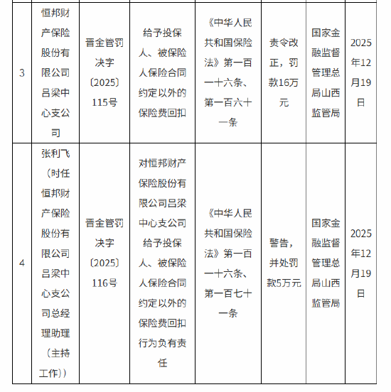 因给予投保人、被保险人保险合同约定以外的保险费回扣 恒邦财险两家支公司合计被罚36万元