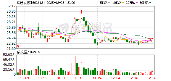 索通发展：公司目前无新增产能规划