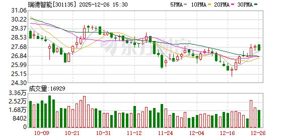 瑞德智能：公司暂未布局AI语料领域