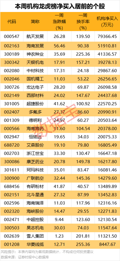 300391，严重财务造假	，触及强制退市！25股本周获机构大手笔净买入
