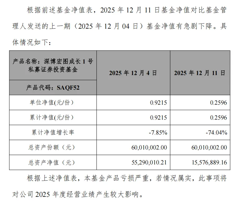 理财巨亏超80%！圣元环保报警了