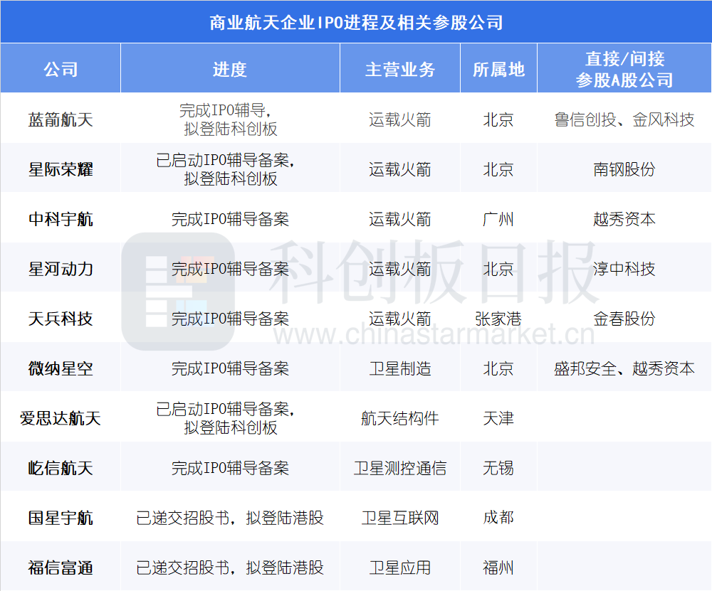 上交所发布商业火箭企业IPO指引 哪些公司已开启进程?