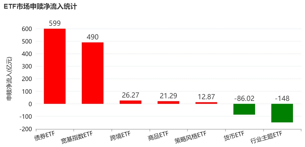 蜂拥进场！主力坐不住了，借道ETF狂买这个板块近500亿元！而近期火爆的军工	、芯片却遭甩卖