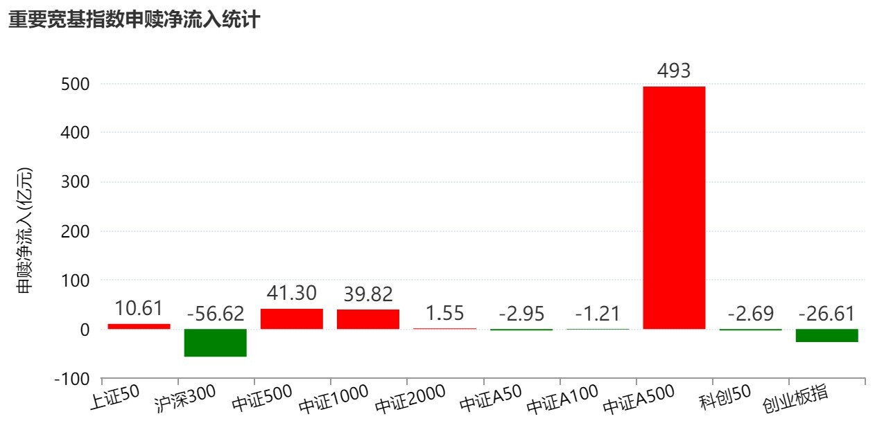 蜂拥进场！主力坐不住了，借道ETF狂买这个板块近500亿元！而近期火爆的军工、芯片却遭甩卖