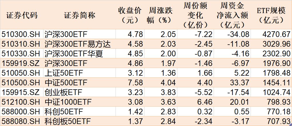 蜂拥进场！主力坐不住了，借道ETF狂买这个板块近500亿元！而近期火爆的军工、芯片却遭甩卖