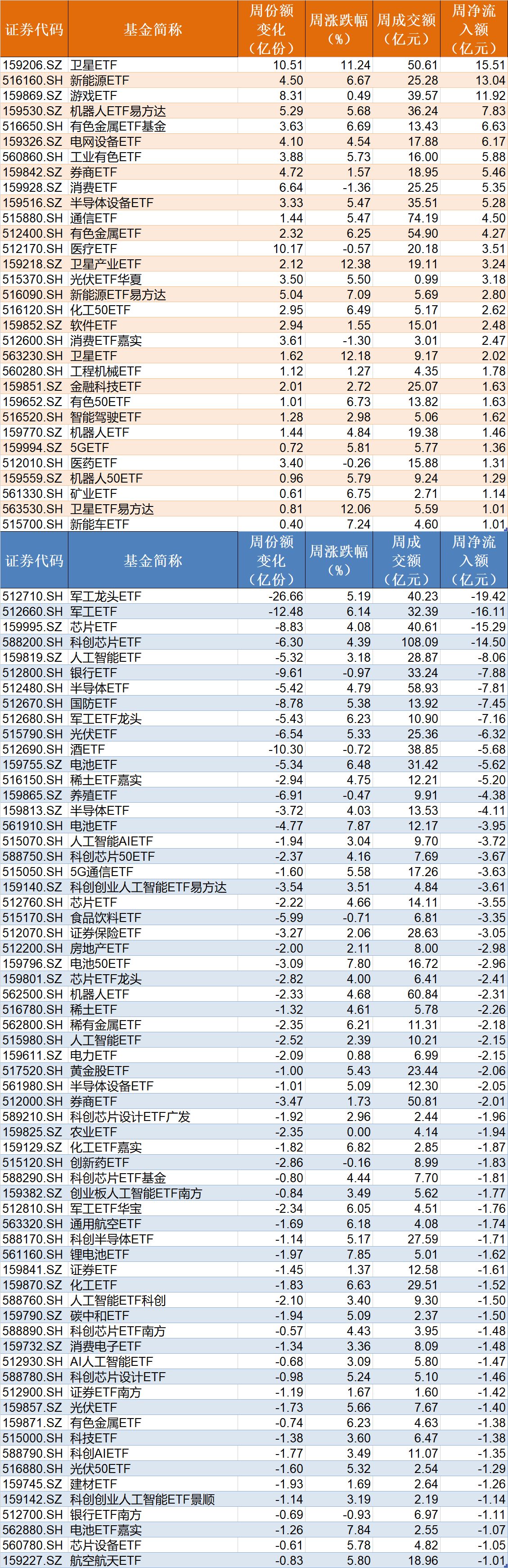 蜂拥进场！主力坐不住了，借道ETF狂买这个板块近500亿元！而近期火爆的军工、芯片却遭甩卖