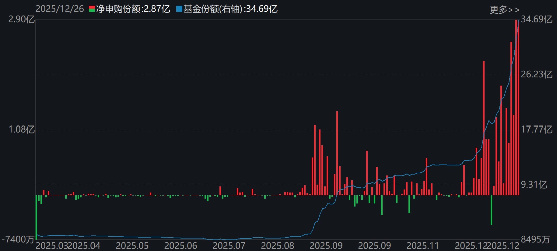 蜂拥进场！主力坐不住了，借道ETF狂买这个板块近500亿元！而近期火爆的军工、芯片却遭甩卖