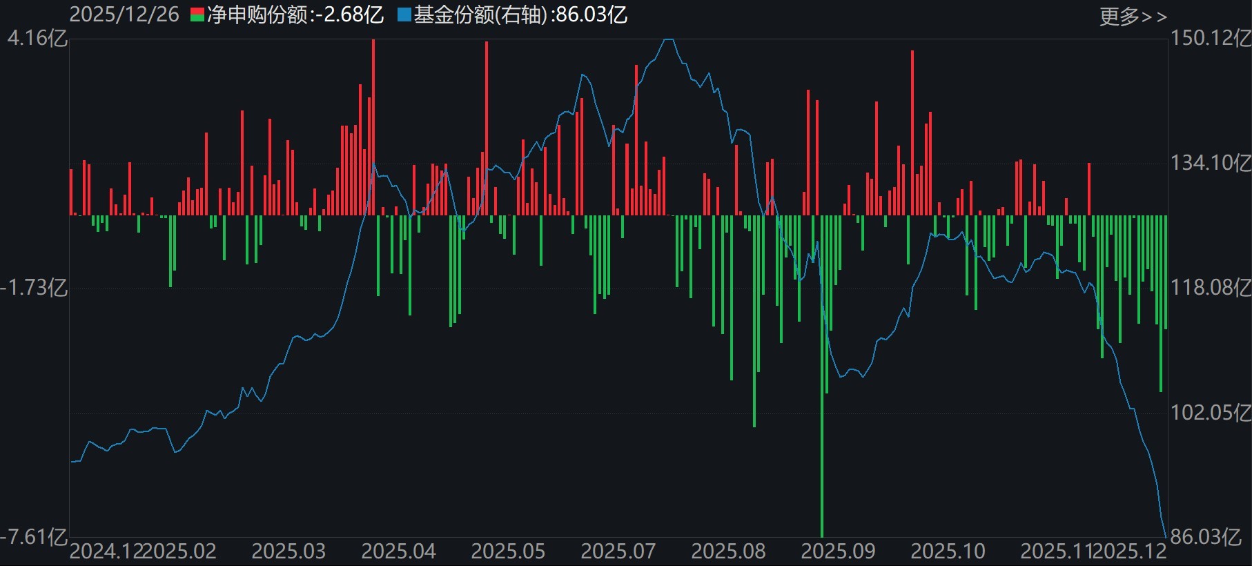 蜂拥进场！主力坐不住了	，借道ETF狂买这个板块近500亿元！而近期火爆的军工、芯片却遭甩卖