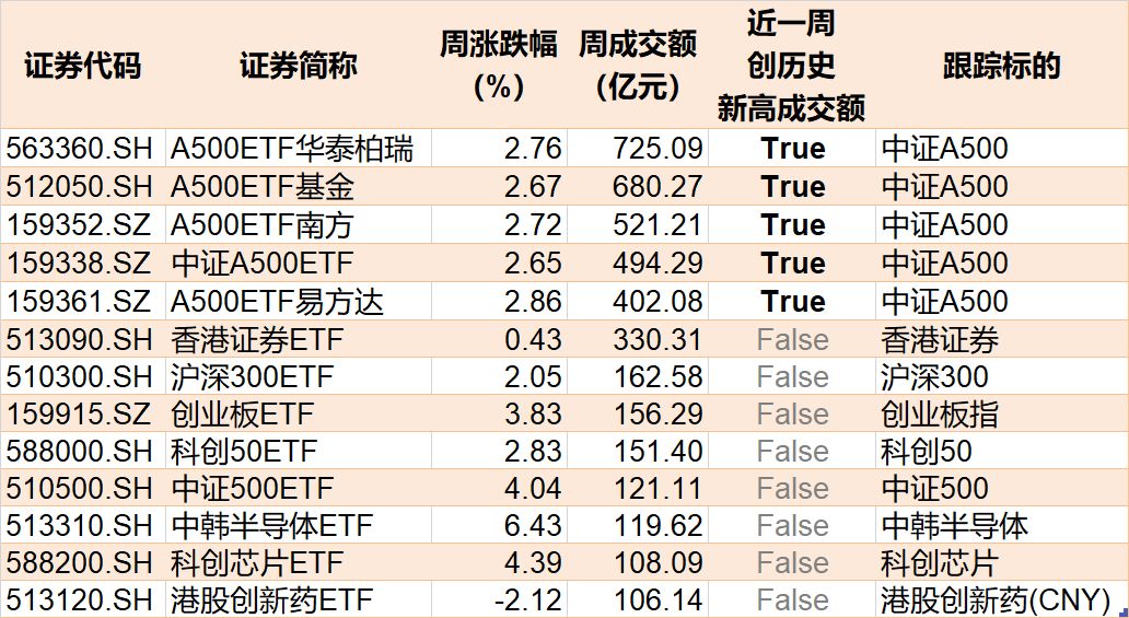 蜂拥进场！主力坐不住了，借道ETF狂买这个板块近500亿元！而近期火爆的军工、芯片却遭甩卖