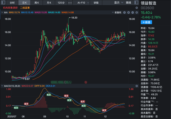 逾34倍溢价收购引关注！002600	，获超百家机构调研！