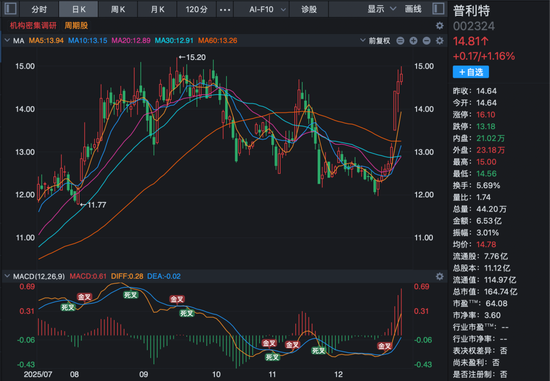 逾34倍溢价收购引关注！002600，获超百家机构调研！