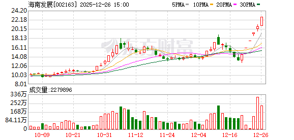 海南发展：连续三个交易日收盘价格涨幅偏离值累计超过20%