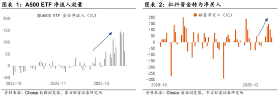 陈果：上证指数呈现一定程度春季躁动行情特征