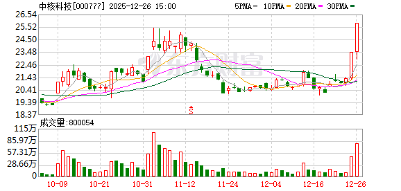 中核科技：连续三个交易日收盘价格涨幅偏离值累计达20.05%