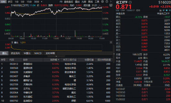 锂电王者归来！化工ETF（516020）暴涨2.23%	，收盘价创近3年新高！“戴维斯双击	”将至？
