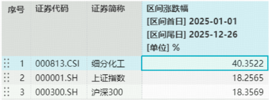 锂电王者归来！化工ETF（516020）暴涨2.23%，收盘价创近3年新高！“戴维斯双击”将至？