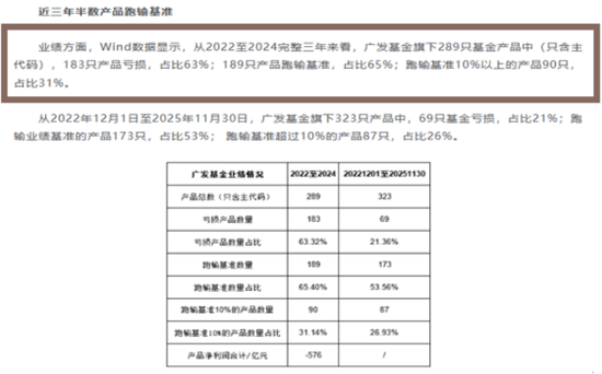 多产品跑输基准却分红狂欢，广发基金员工持股5年分走6亿，葛长伟2800万入股	，王凡3000万入股