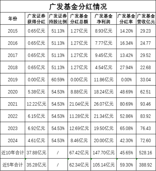 多产品跑输基准却分红狂欢	，广发基金员工持股5年分走6亿，葛长伟2800万入股，王凡3000万入股