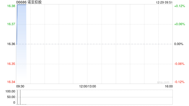 诺亚控股于12月24日至12月26日斥资2.19万美元回购1.096万股