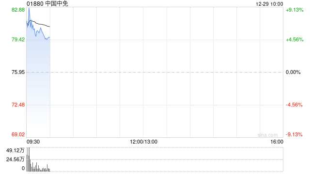 中国中免全资子公司中标北京首都国际机场免税项目01标段