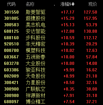 人形机器人概念，多股涨停