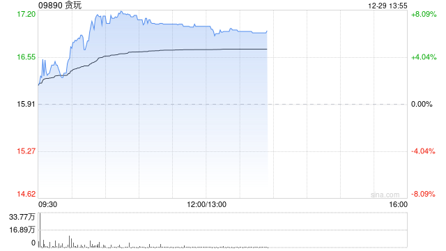 贪玩午前涨逾7% 公司发行4.68亿港元零息可转债
