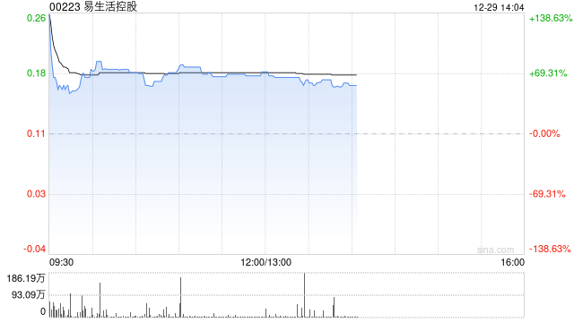 易生活控股时隔逾1年复牌 早盘一度大涨1.61倍