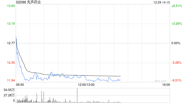 国金证券：首予先声药业“买入	”评级 目标价20.16港元