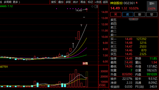 8连涨停！A股超强概念，全线爆发！