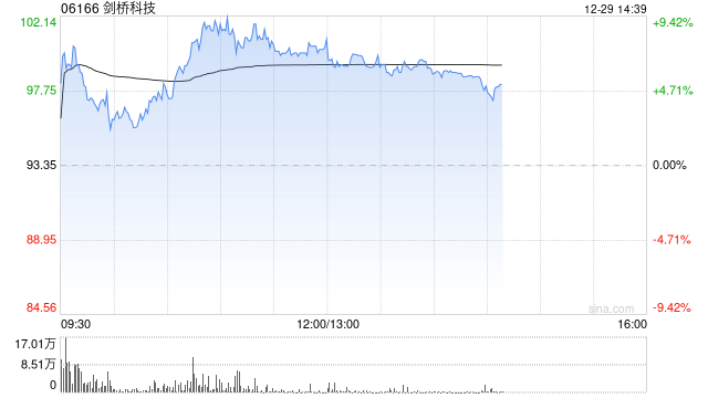 剑桥科技午前涨逾8% 机构料光模块市场规模有望持续快速增长