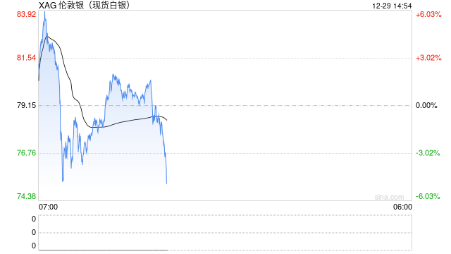 白银价格高台跳水，振幅超10%，机构：牛市并未结束