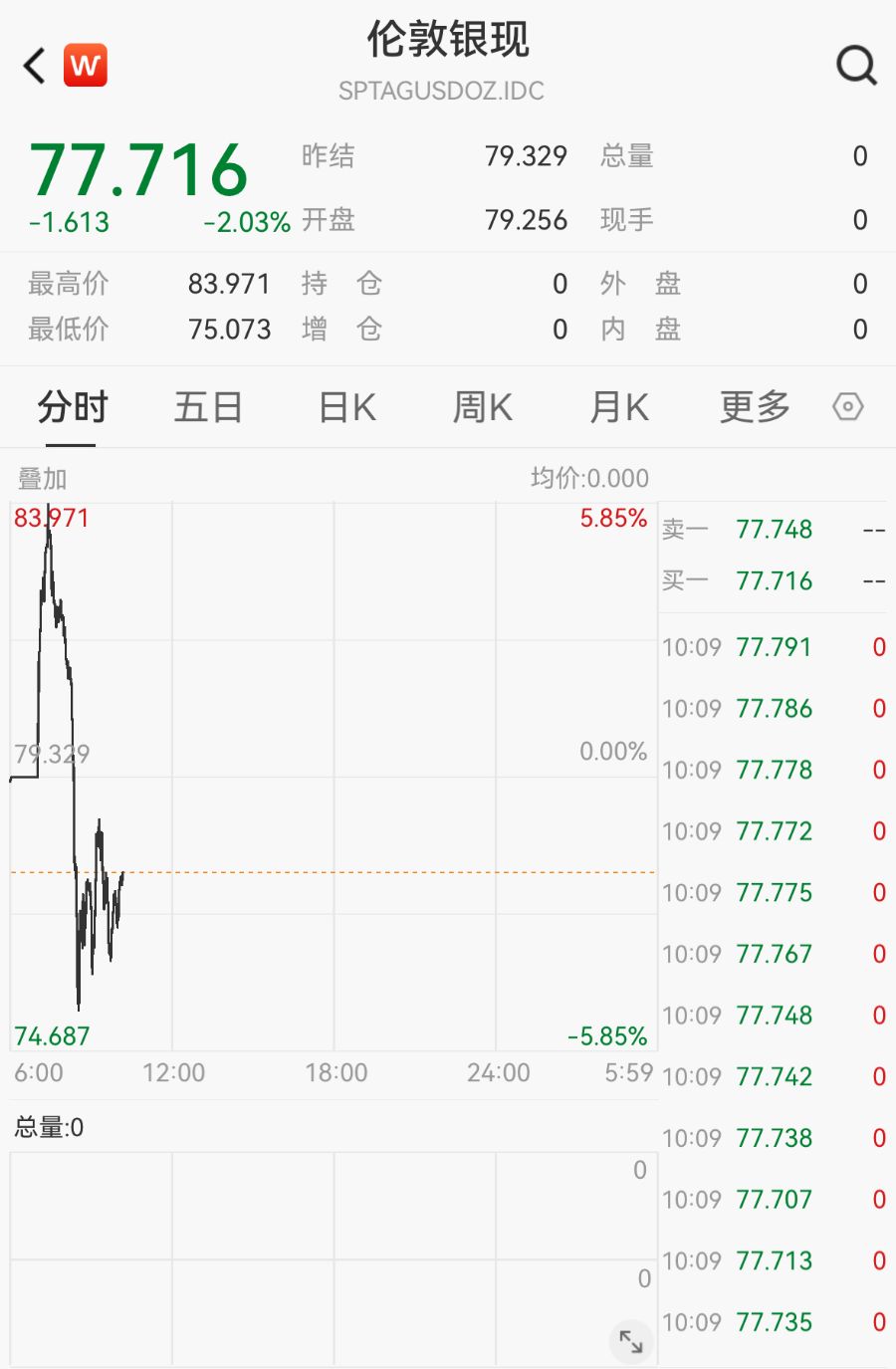 白银价格高台跳水，振幅超10%	，机构：牛市并未结束
