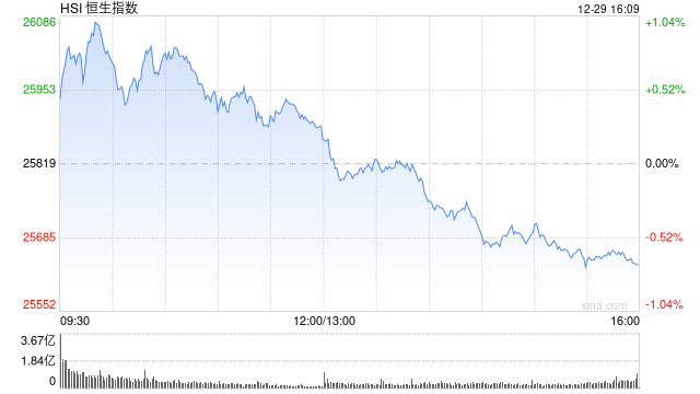 收评：港股恒指跌0.71% 科指跌0.3% 科网股	、黄金股走弱 汽车股走强