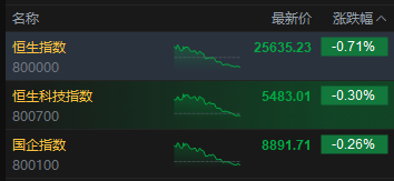 收评：港股恒指跌0.71% 科指跌0.3% 科网股、黄金股走弱 汽车股走强